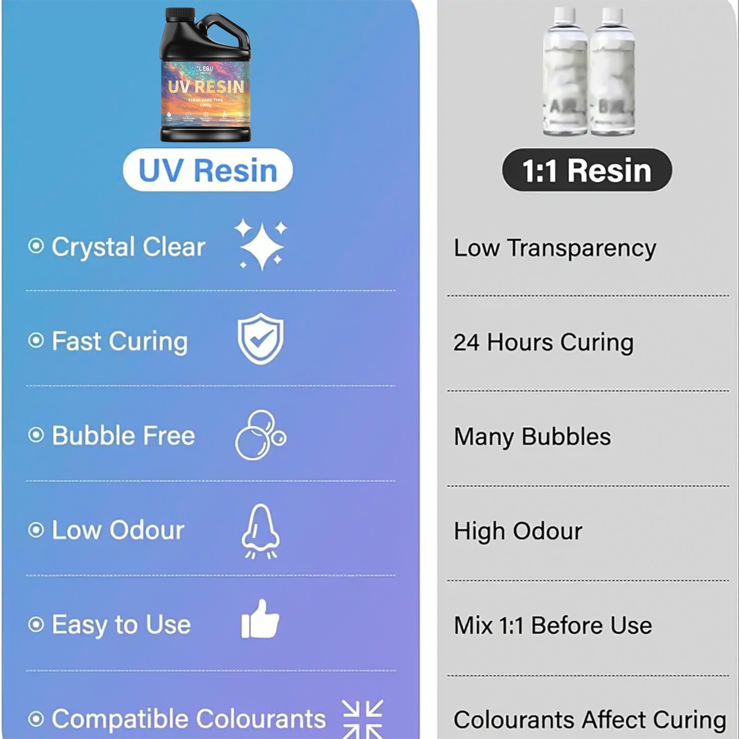 100/200/500/1000g UV Epoxy Res - Model Kit Resin 评论和价格